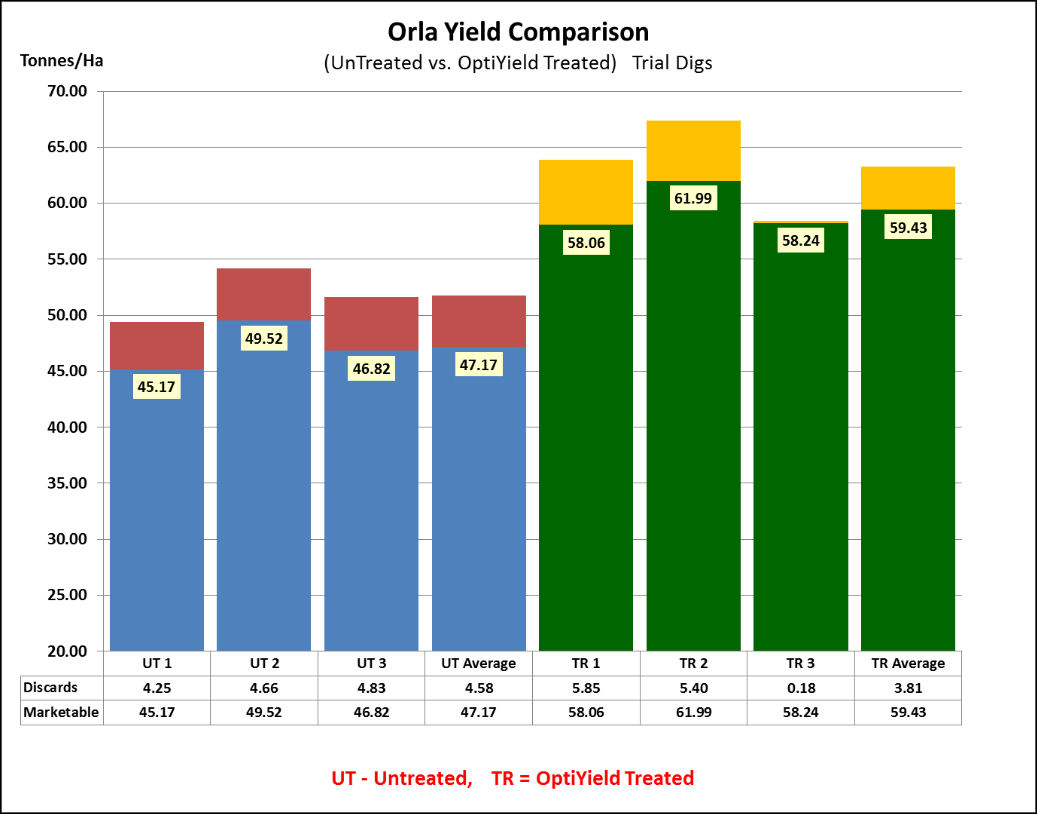 orla yield comparison
